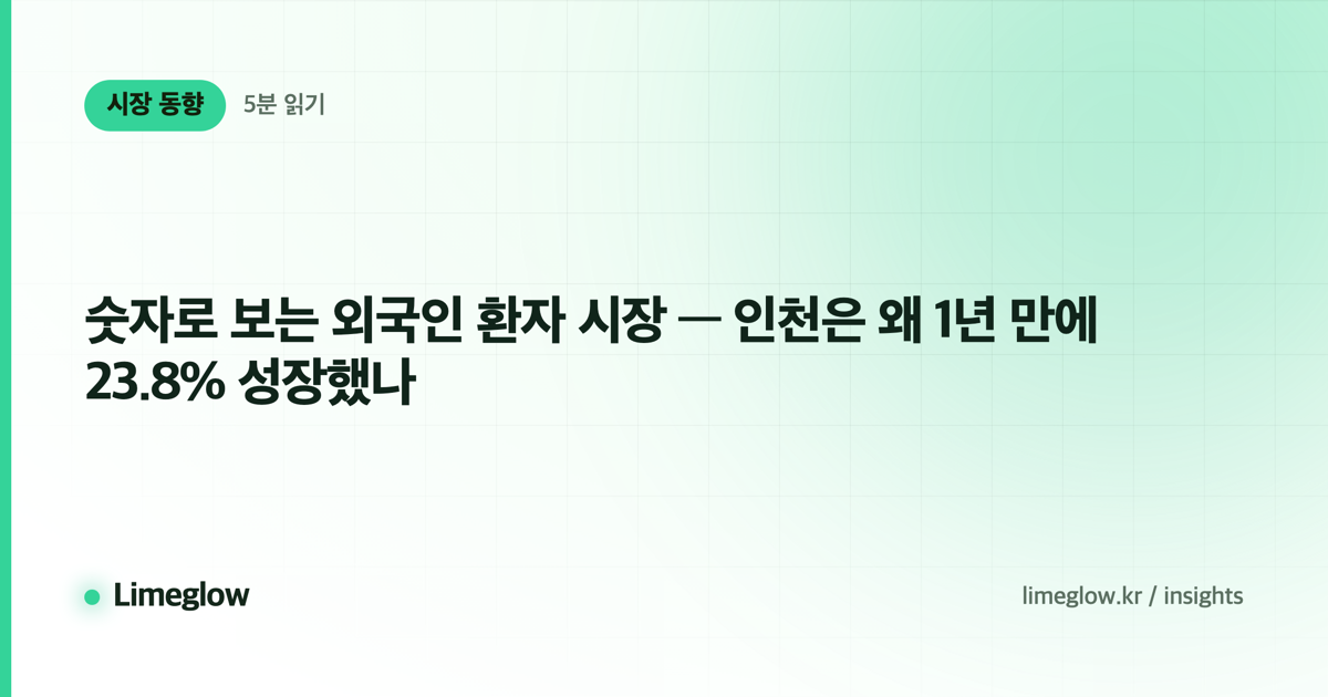 숫자로 보는 외국인 환자 시장 — 인천은 왜 1년 만에 23.8% 성장했나